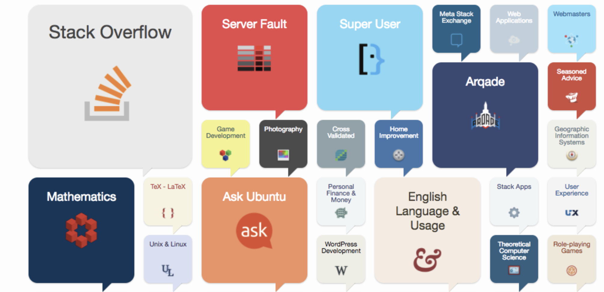 Logos of some of the Stack Exchange sites